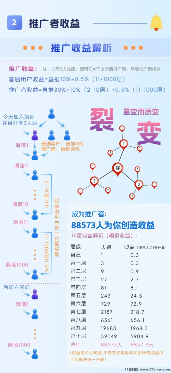 e来客9号上线首码,免费排线赠千人团队,多层级推广轻松赚!