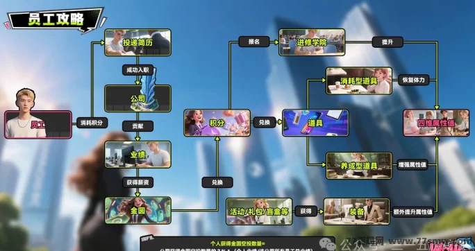 养成类链游wowork上线,每日签到投简历轻松赚积分零撸零花攻略!