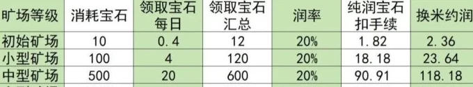 矿业晶途新玩法上线：零门槛挖金矿，宝石收溢高稳定！