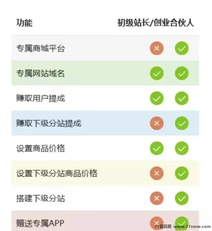 轻创业联盟:全网10000+热门网创项目合集,新手零基础也能轻松上手,每天轻松日入300+