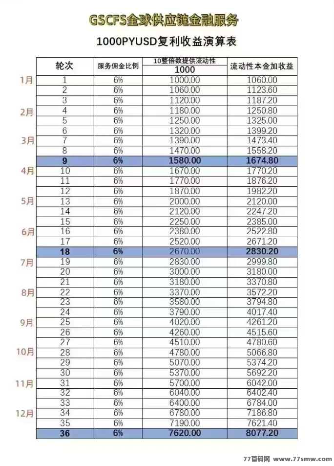 跨境电商SCFS:超稳定全球供应链平台,副业搬砖轻松赚,月入高达200油!