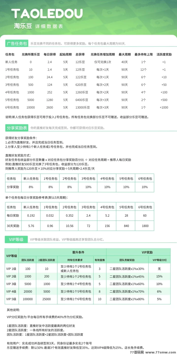 淘乐豆轻松赚:5天获12颗乐豆,30天可累积72颗,趣味任务日常创收