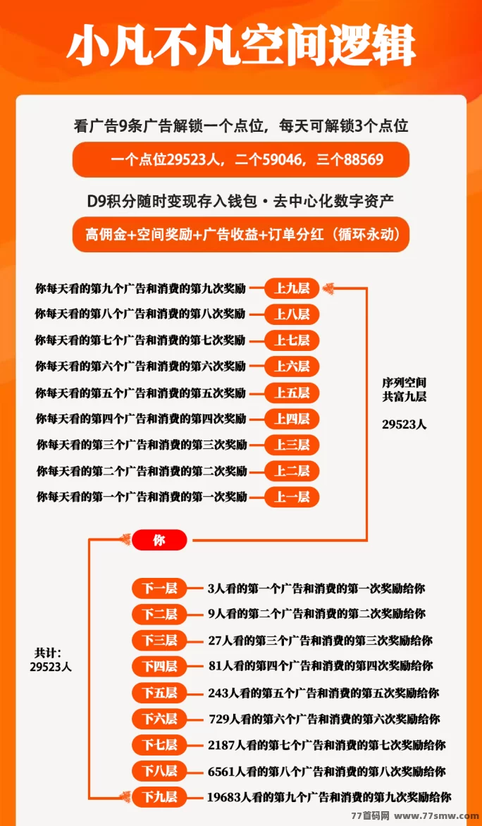 小凡不凡全新广告滑落模式：绿色积分放大6.25倍，多板块玩法日赚几十到百圆，空间循环高收溢！