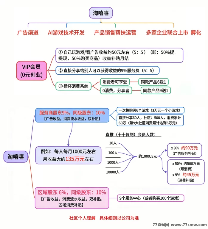 淘嘻嘻首码2026:零投入创业新项目,广告分发+电商闭环,千平运营中心,大家不要错过!