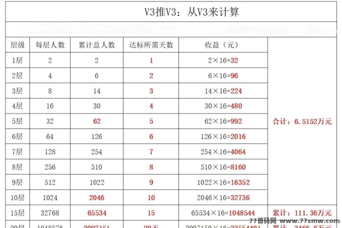 客徕商城广告玩法：零门槛不养机，20层公排轻松赚高收溢！